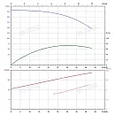Вертикальный многоступенчатый насос PURITY PVS 32-140 (N). Дополнительное изображение 4