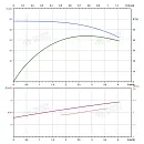 Вертикальный многоступенчатый насос PURITY PVT 3-9. Дополнительное изображение 3