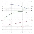 Вертикальный многоступенчатый насос PURITY PVS 32-20-2 (N). Дополнительное изображение 4
