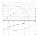 Консольно-моноблочный фланцевый насос PSTG 40-250/92 (N). Дополнительное изображение 1