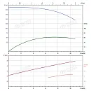 Вертикальный многоступенчатый насос PURITY PVS 8-20 (N). Дополнительное изображение 3