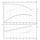 Вертикальный многоступенчатый насос PURITY PVS 32-90 (N). Дополнительное изображение 4