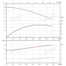 Вертикальный многоступенчатый насос PURITY PVS 45-80 (N). Дополнительное изображение 3