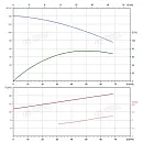 Вертикальный многоступенчатый насос PURITY PVS 45-60-2 (N). Дополнительное изображение 3