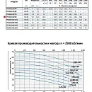 Моноблочный насос из нержавеющей стали PURITY PZ 65-160/92 (N). Дополнительное изображение 1
