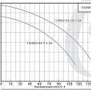 Насос погружной канализационный PURITY 150WQ 100-10-7.5 A. Дополнительное изображение 1