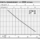 Насос вихревой Calpeda CTM 61 230/50 Hz. Дополнительное изображение 2