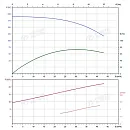 Вертикальный многоступенчатый насос PURITY PVS 32-120-2 (N). Дополнительное изображение 4