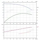 Вертикальный многоступенчатый насос PURITY PVS 32-160-2 (N). Дополнительное изображение 4