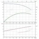 Вертикальный многоступенчатый насос PURITY PVS 32-80 (N). Дополнительное изображение 4