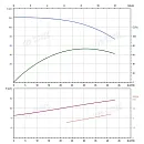 Вертикальный многоступенчатый насос PURITY PVT 32-80-2 (N). Дополнительное изображение 4