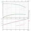 Вертикальный многоступенчатый насос PURITY PVT 8-2-1. Дополнительное изображение 3