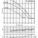Консольно-моноблочный фланцевый насос PURITY PSTC 32-160/22 (N). Дополнительное изображение 3