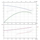 Вертикальный многоступенчатый насос PURITY PVT 45-10-1 (N). Дополнительное изображение 3