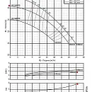 Консольно-моноблочный фланцевый насос PURITY PSTC 32-160/30 (N). Дополнительное изображение 3