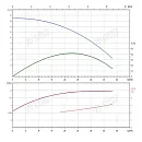 Консольно-моноблочный фланцевый насос PSTG 40-125/15 (N). Дополнительное изображение 1