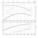 Консольно-моноблочный фланцевый насос PSTG 65-200/150 (N). Дополнительное изображение 1