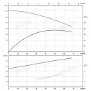 Вертикальный многоступенчатый насос PURITY PVS 45-120 (N). Дополнительное изображение 3