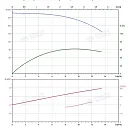 Вертикальный многоступенчатый насос PURITY PVS 10-14 (N). Дополнительное изображение 3