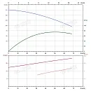 Вертикальный многоступенчатый насос PURITY PVS 45-70 (N). Дополнительное изображение 3