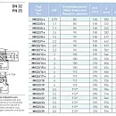 Вертикальный многоступенчатый насосный агрегат Saer MK32/12 - 90L-V18 - 230/400V 3~. Дополнительное изображение 1