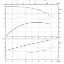Вертикальный многоступенчатый насос PURITY PVS 10-9 (N). Дополнительное изображение 3