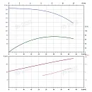 Вертикальный многоступенчатый насос PURITY PVT 32-140 (N). Дополнительное изображение 4
