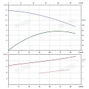 Вертикальный многоступенчатый насос PURITY PVS 64-70-2 (N). Дополнительное изображение 3
